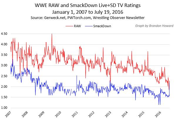 细数WWE收视率每况愈下的五大原因，究竟谁才是罪魁祸首？